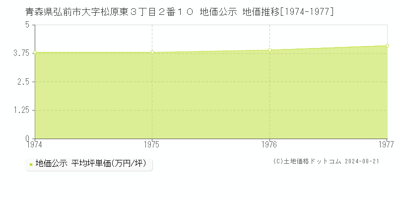 青森県弘前市大字松原東３丁目２番１０ 地価公示 地価推移[1974-1977]