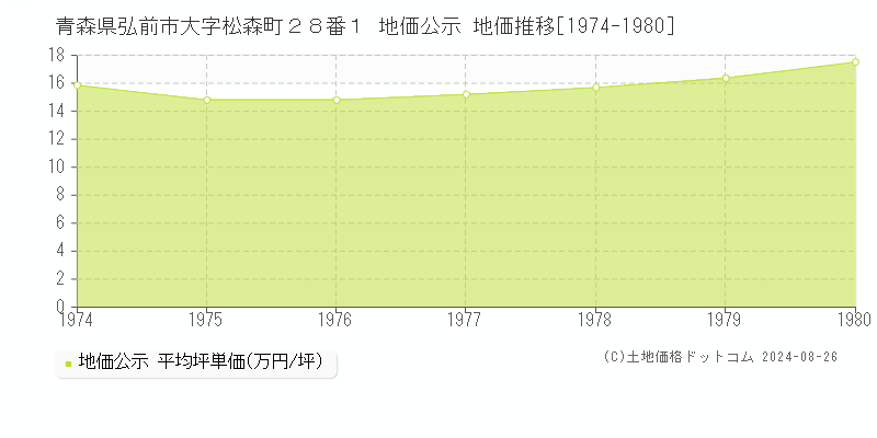 青森県弘前市大字松森町２８番１ 地価公示 地価推移[1974-1980]