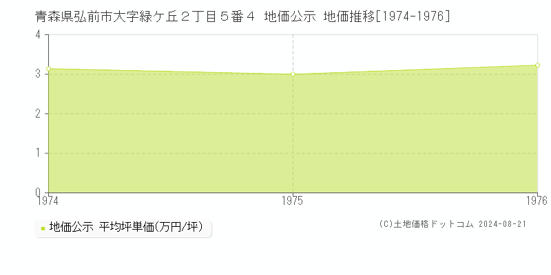 青森県弘前市大字緑ケ丘２丁目５番４ 地価公示 地価推移[1974-1976]