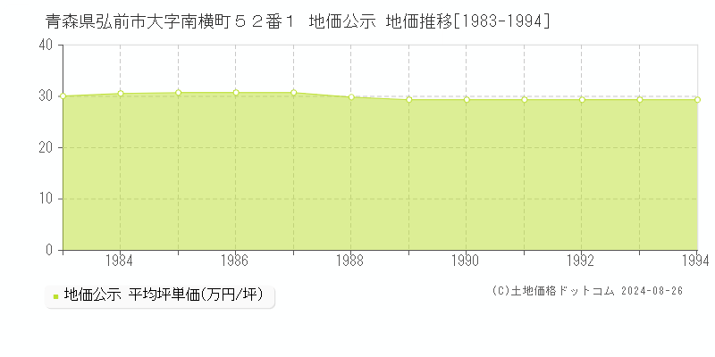 青森県弘前市大字南横町５２番１ 公示地価 地価推移[1983-2004]