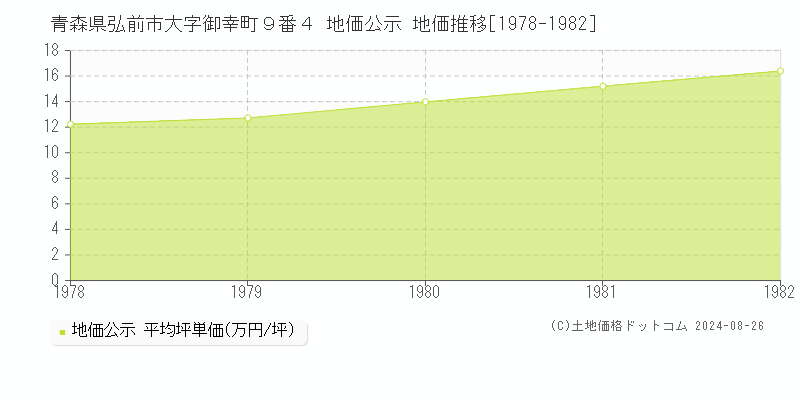 青森県弘前市大字御幸町９番４ 公示地価 地価推移[1978-1982]