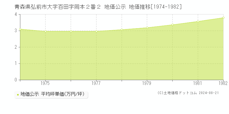 青森県弘前市大字百田字岡本２番２ 地価公示 地価推移[1974-1982]