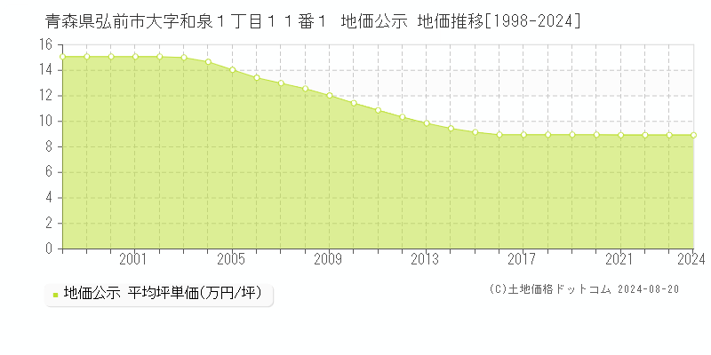 青森県弘前市大字和泉１丁目１１番１ 地価公示 地価推移[1998-2024]