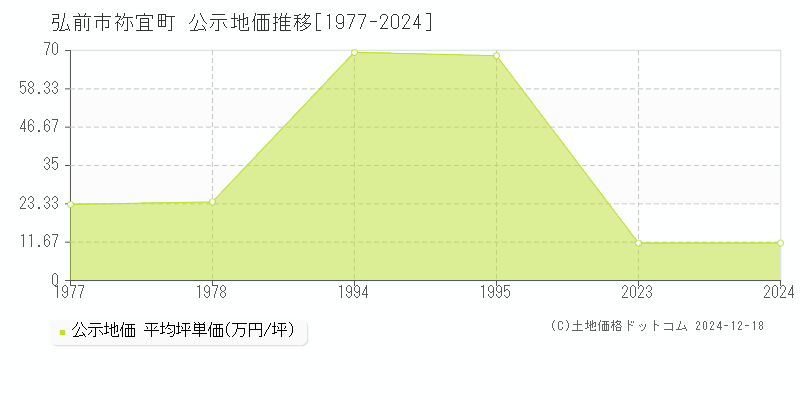 大字祢宜町(弘前市)の公示地価推移グラフ(坪単価)[1977-1995年]