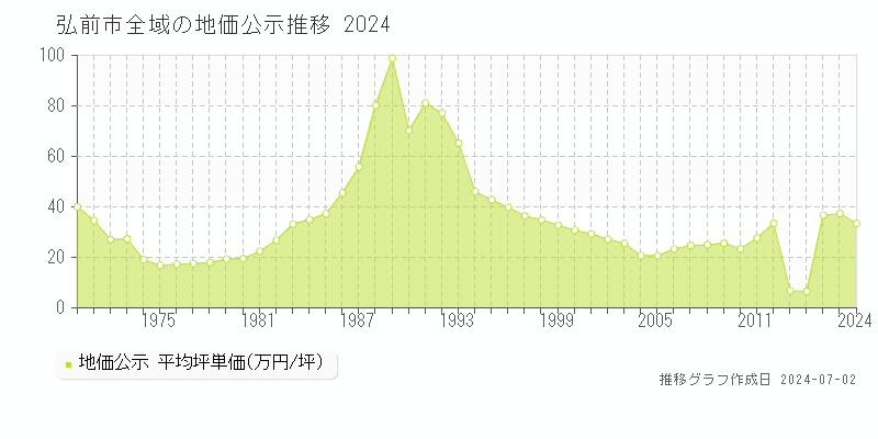 弘前市全域の地価公示推移グラフ 