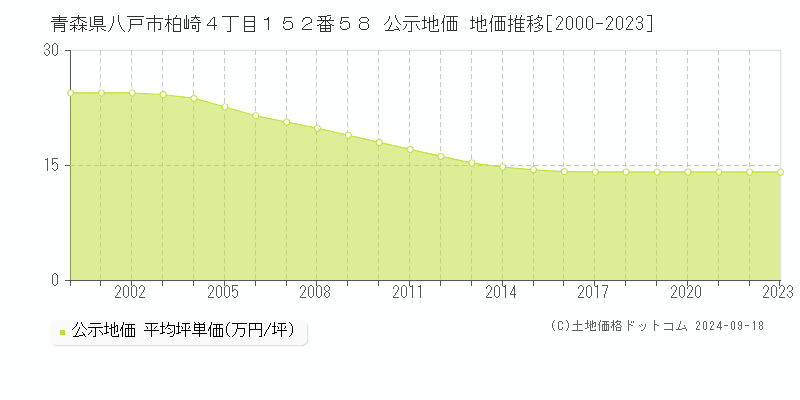 青森県八戸市柏崎４丁目１５２番５８ 公示地価 地価推移[2000-2022]