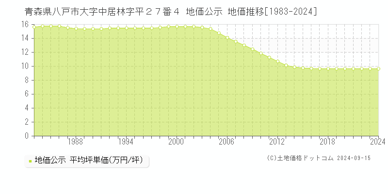 青森県八戸市大字中居林字平２７番４ 公示地価 地価推移[1983-2020]