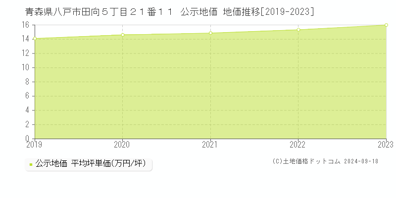 青森県八戸市田向５丁目２１番１１ 公示地価 地価推移[2019-2023]