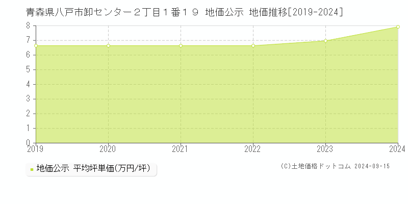 青森県八戸市卸センター２丁目１番１９ 公示地価 地価推移[2019-2021]