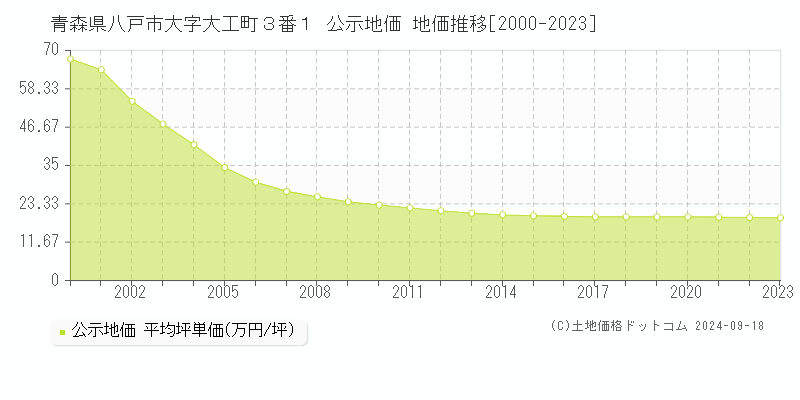 青森県八戸市大字大工町３番１ 公示地価 地価推移[2000-2020]