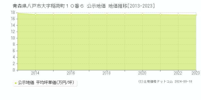 青森県八戸市大字稲荷町１０番６ 公示地価 地価推移[2013-2022]