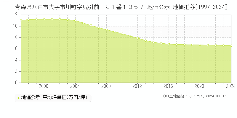 青森県八戸市大字市川町字尻引前山３１番１３５７ 公示地価 地価推移[1997-2023]