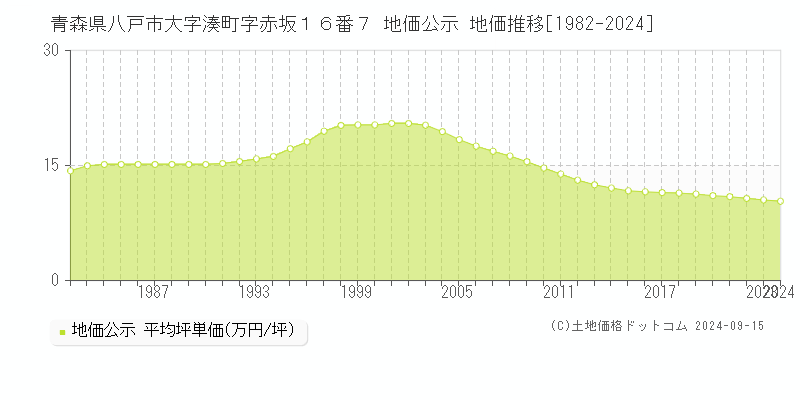 青森県八戸市大字湊町字赤坂１６番７ 公示地価 地価推移[1982-2023]