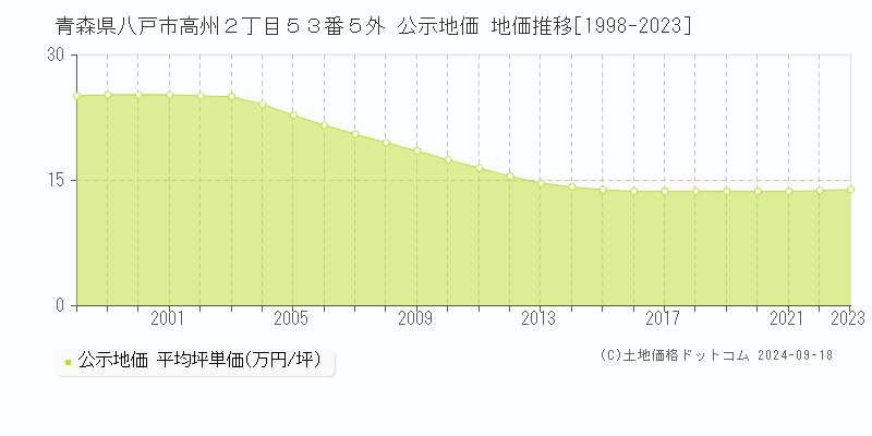 青森県八戸市高州２丁目５３番５外 公示地価 地価推移[1998-2023]