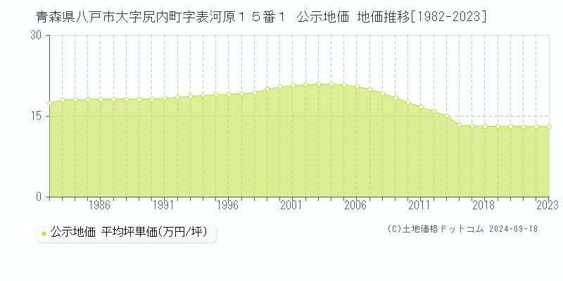 青森県八戸市大字尻内町字表河原１５番１ 公示地価 地価推移[1982-2023]