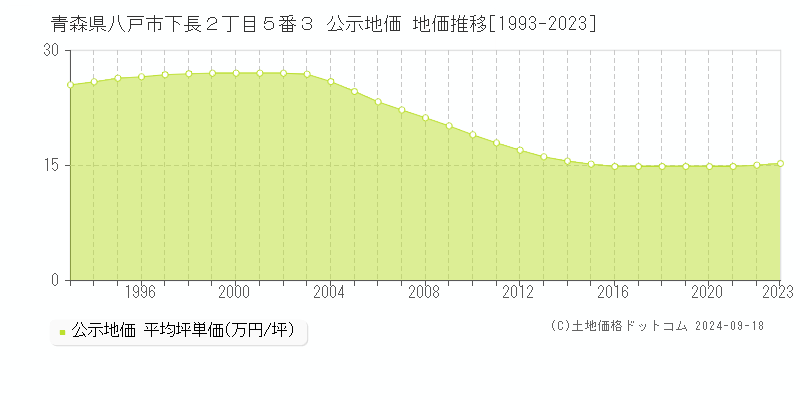 青森県八戸市下長２丁目５番３ 公示地価 地価推移[1993-2022]