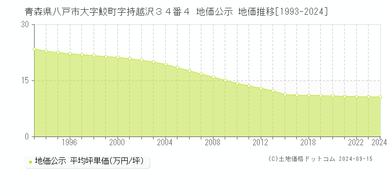 青森県八戸市大字鮫町字持越沢３４番４ 公示地価 地価推移[1993-2020]