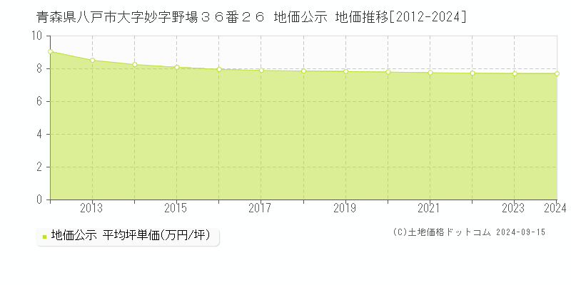 青森県八戸市大字妙字野場３６番２６ 公示地価 地価推移[2012-2022]