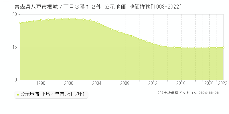 青森県八戸市根城７丁目３番１２外 公示地価 地価推移[1993-2022]