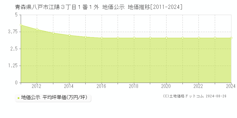 青森県八戸市江陽３丁目１番１外 公示地価 地価推移[2011-2021]