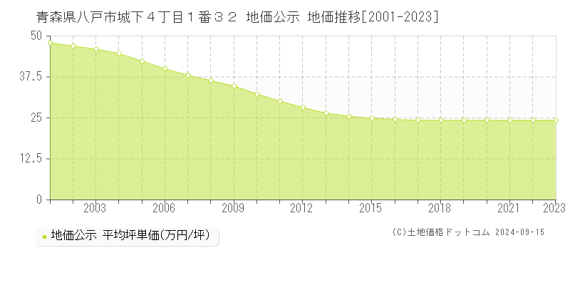 青森県八戸市城下４丁目１番３２ 公示地価 地価推移[2001-2022]