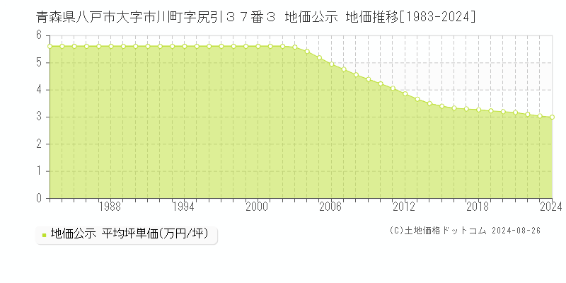 青森県八戸市大字市川町字尻引３７番３ 公示地価 地価推移[1983-2020]