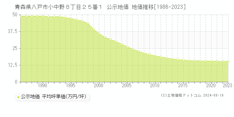 青森県八戸市小中野８丁目２５番１ 公示地価 地価推移[1986-2023]