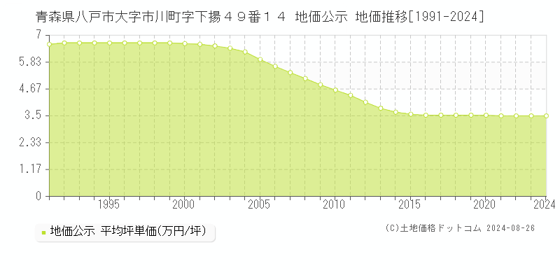 青森県八戸市大字市川町字下揚４９番１４ 公示地価 地価推移[1991-2024]