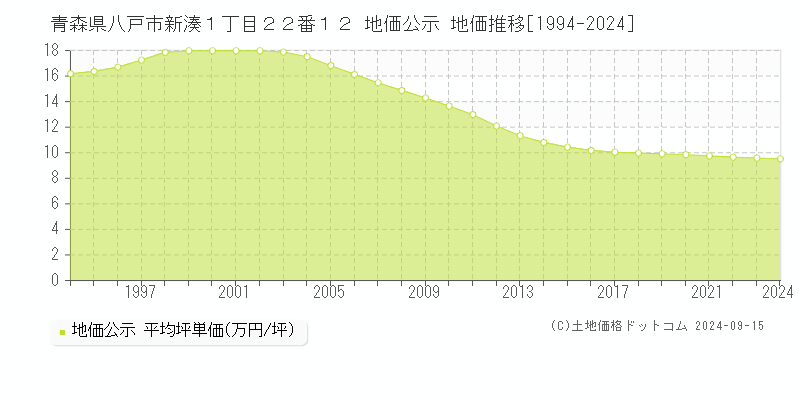 青森県八戸市新湊１丁目２２番１２ 公示地価 地価推移[1994-2023]