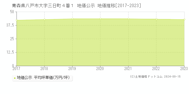 青森県八戸市大字三日町４番１ 公示地価 地価推移[2017-2024]