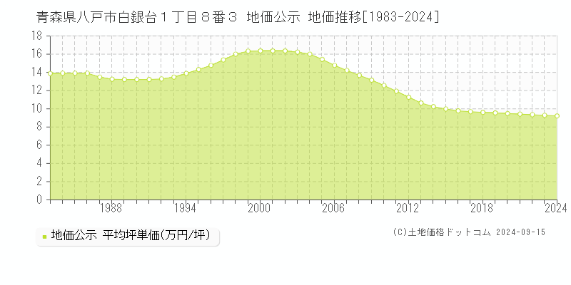 青森県八戸市白銀台１丁目８番３ 公示地価 地価推移[1983-2022]