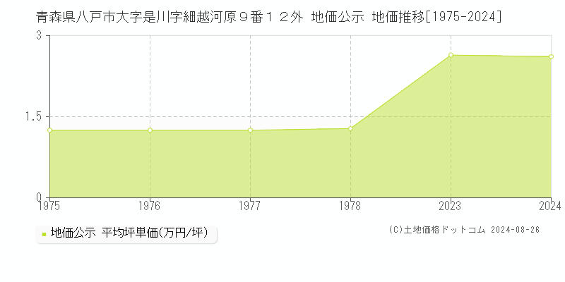 青森県八戸市大字是川字細越河原９番１２外 地価公示 地価推移[1975-2024]