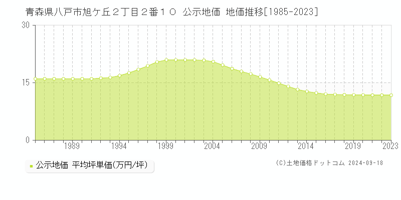 青森県八戸市旭ケ丘２丁目２番１０ 公示地価 地価推移[1985-2020]