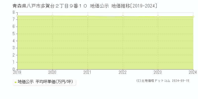 青森県八戸市多賀台２丁目９番１０ 公示地価 地価推移[2019-2021]