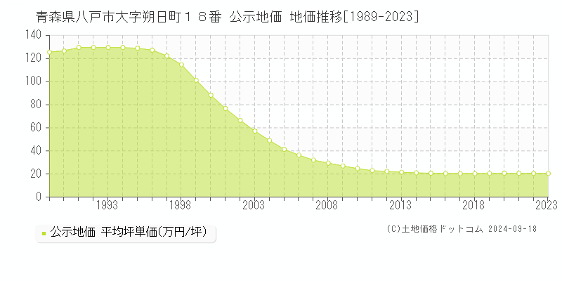 青森県八戸市大字朔日町１８番 公示地価 地価推移[1989-2020]