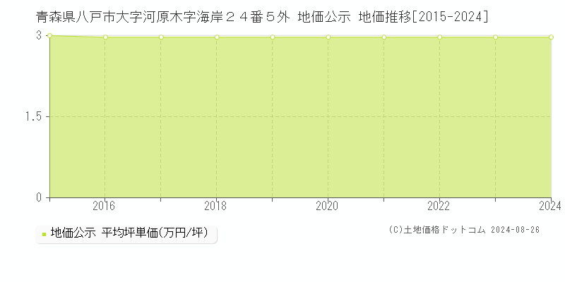 青森県八戸市大字河原木字海岸２４番５外 公示地価 地価推移[2015-2022]