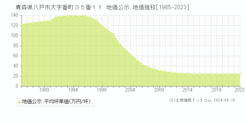 青森県八戸市大字番町３５番１１ 公示地価 地価推移[1985-2020]