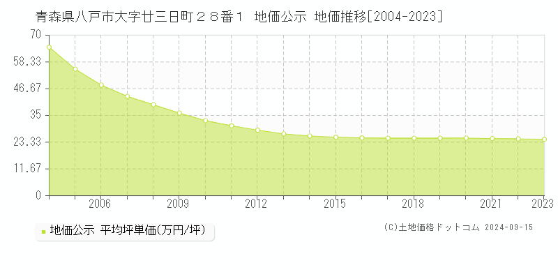 青森県八戸市大字廿三日町２８番１ 公示地価 地価推移[2004-2019]