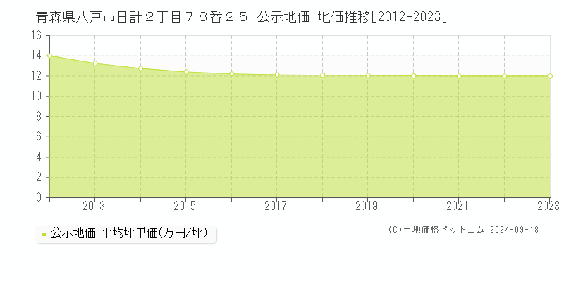 青森県八戸市日計２丁目７８番２５ 公示地価 地価推移[2012-2023]