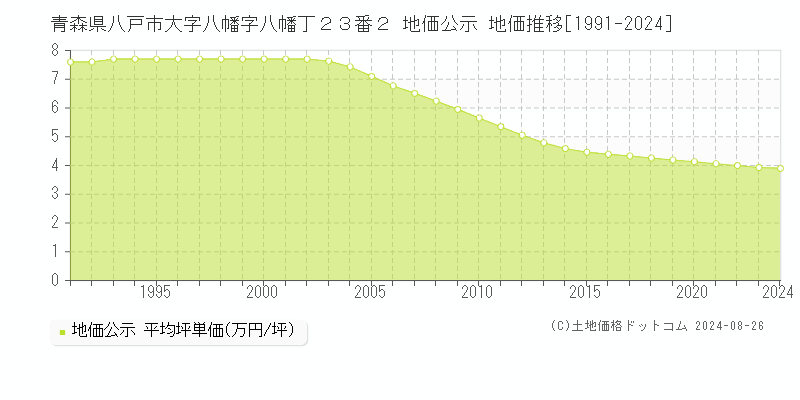 青森県八戸市大字八幡字八幡丁２３番２ 公示地価 地価推移[1991-2023]