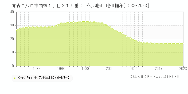 青森県八戸市類家１丁目２１５番９ 公示地価 地価推移[1982-2021]