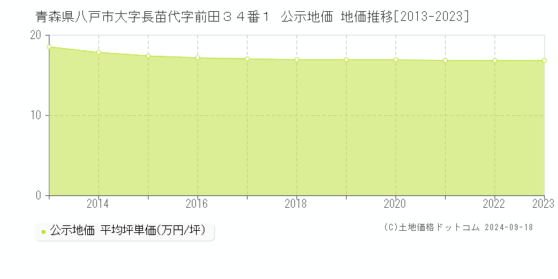 青森県八戸市大字長苗代字前田３４番１ 公示地価 地価推移[2013-2020]