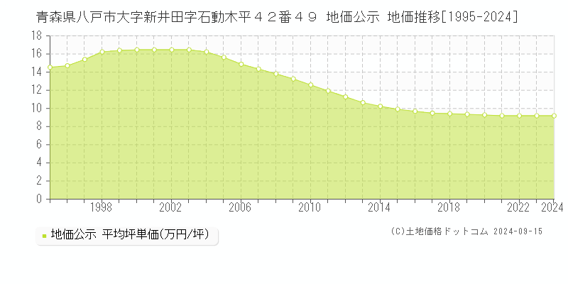 青森県八戸市大字新井田字石動木平４２番４９ 公示地価 地価推移[1995-2021]