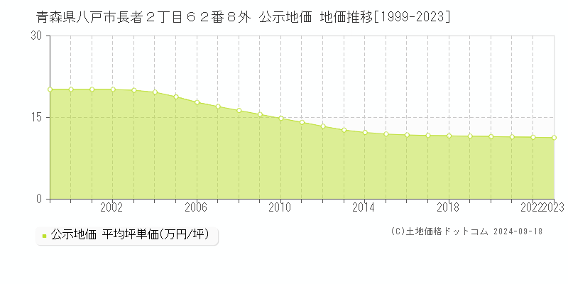 青森県八戸市長者２丁目６２番８外 公示地価 地価推移[1999-2021]