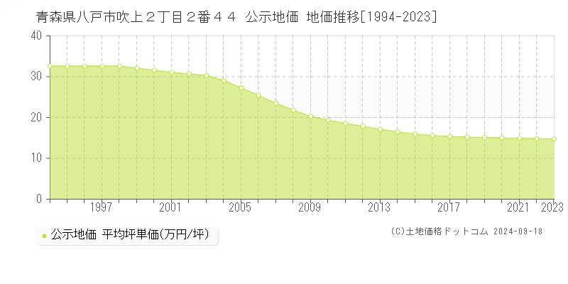 青森県八戸市吹上２丁目２番４４ 公示地価 地価推移[1994-2020]