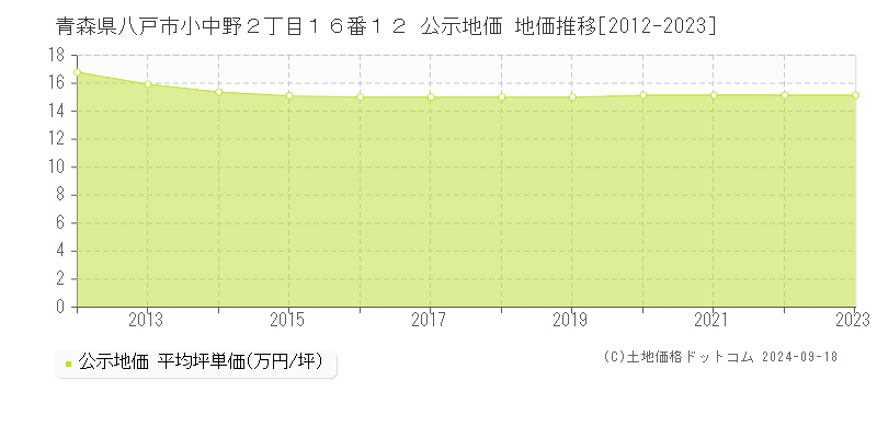 青森県八戸市小中野２丁目１６番１２ 公示地価 地価推移[2012-2021]