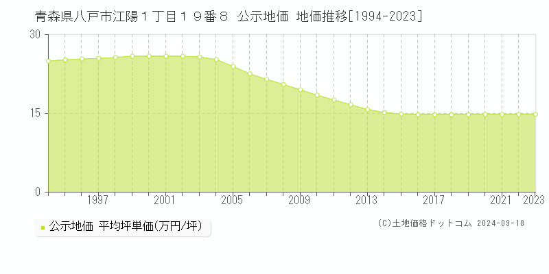 青森県八戸市江陽１丁目１９番８ 公示地価 地価推移[1994-2022]