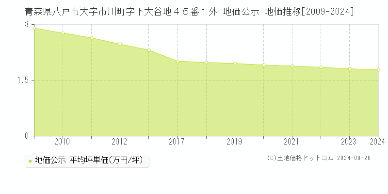 青森県八戸市大字市川町字下大谷地４５番１外 公示地価 地価推移[2009-2023]