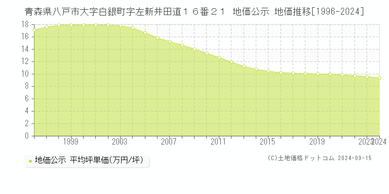 青森県八戸市大字白銀町字左新井田道１６番２１ 公示地価 地価推移[1996-2023]