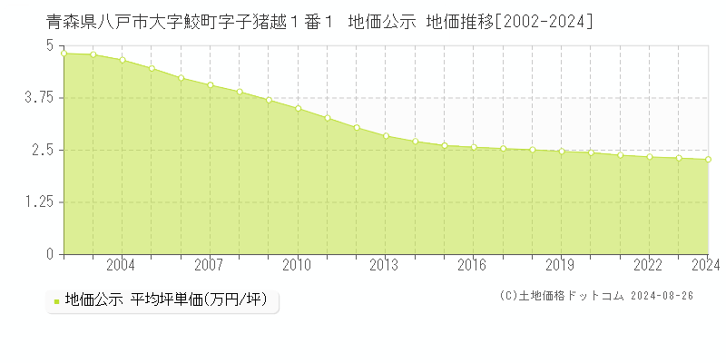 青森県八戸市大字鮫町字子猪越１番１ 地価公示 地価推移[2002-2024]